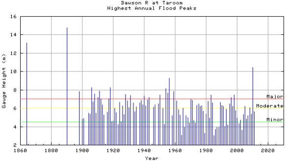 Annual Flood Peaks - Taroom